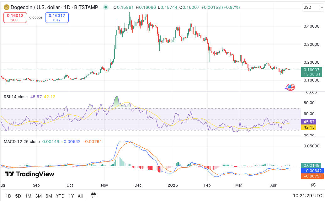 Dogecoin ожидает продолжения бычьего тренда 16 апреля, поскольку киты добавляют 800 млн DOGE за 48 часов image 2