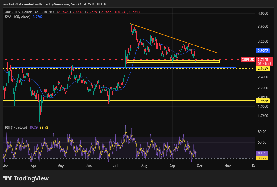 L’écart entre 2,51 $ et 2,73 $ du XRP fait monter les enchères alors que les taureaux visent une cassure de 3,20 $ image 3