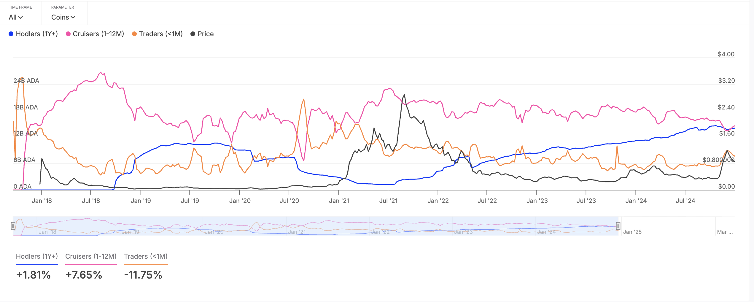 Cardano’s Decline: What Next for ADA as Short-Term Traders Exit image 0