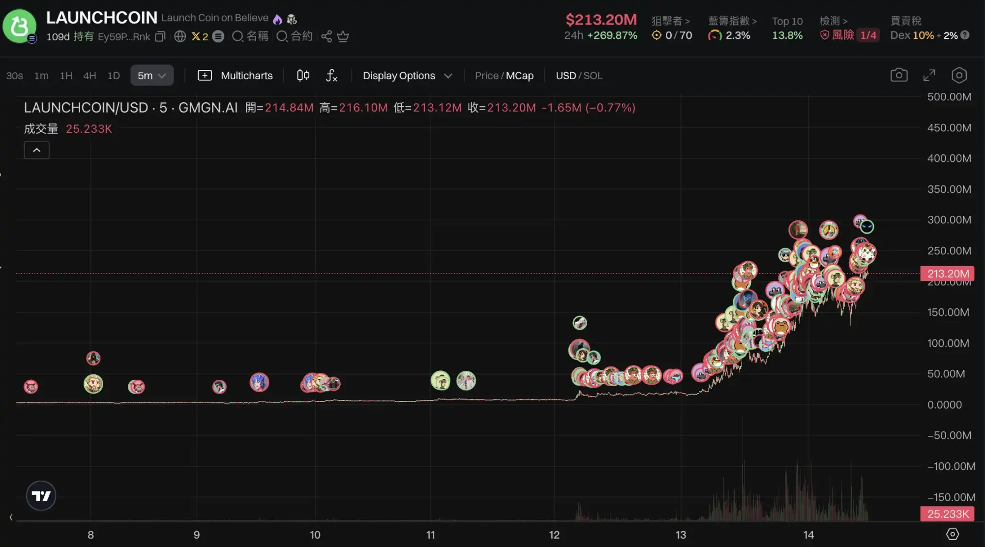 LaunchCoin一天200倍，改名后的Believe为何这么猛？ image 0