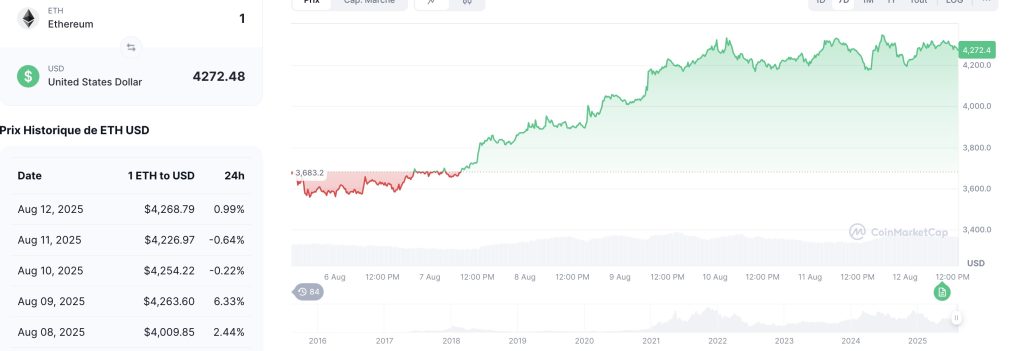Bitcoin et Ethereum s’envolent : BTC frôle 122 000$, ETH repasse au-dessus de 4300$ grâce à la réforme 401(k) image 1
