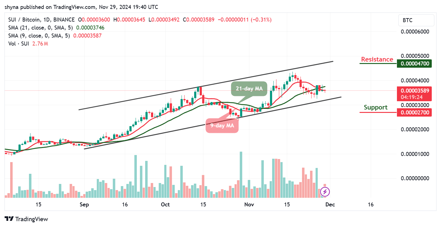 Sui Price Prediction for Today, November 29 – SUI Technical Analysis image 2