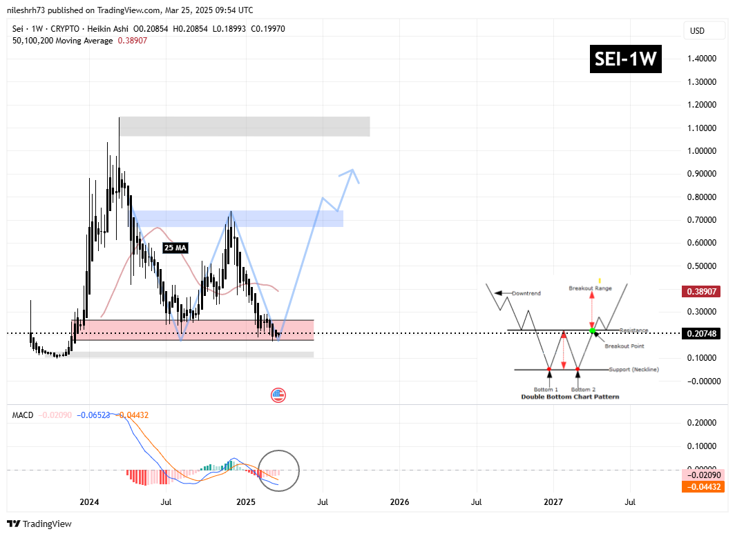 SEI and GALA Hold Key Support After Major Decline – Will This Pattern Spark a Recovery? image 1