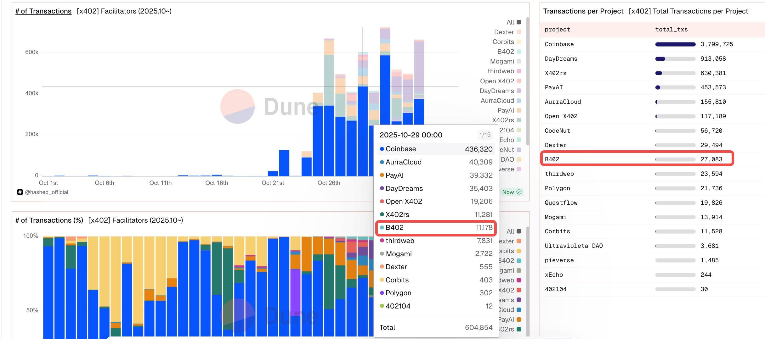 Interpretasi b402: Dari protokol pembayaran AI hingga pasar layanan, ambisi infrastruktur di BNBChain image 9