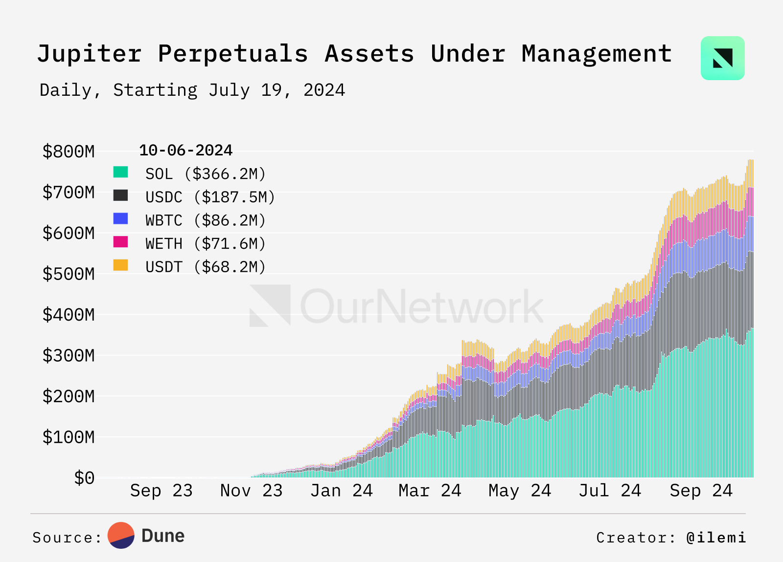 衍生品交易平台链上数据：JUP 达成 1000 亿美元交易量，Solana 上 USDC 借贷 APR 达 8.5% image 1