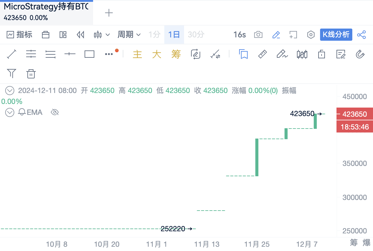 从软件帝国到比特币鲸鱼：MicroStrategy的资本炼金术与豪赌 image 0