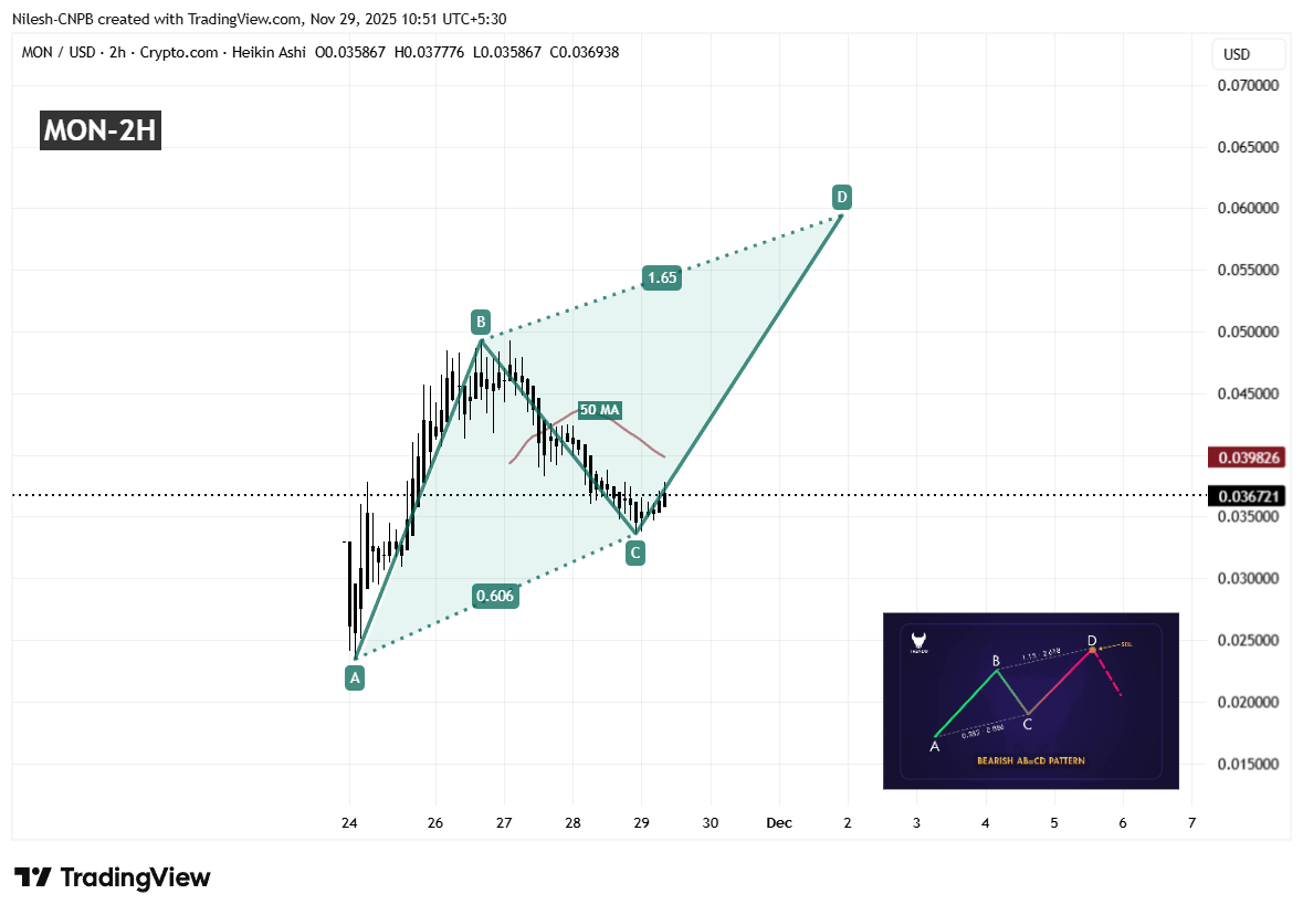 Monad (MON) To Rise Higher? Key Harmonic Pattern Hints Potential Upside Move image 1