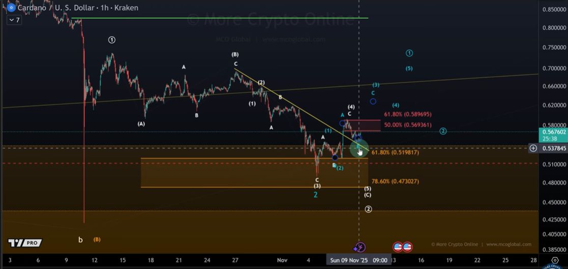 Cardano findet wieder zu Stärke, da die Bullen in Richtung 0,60 $ drängen image 1