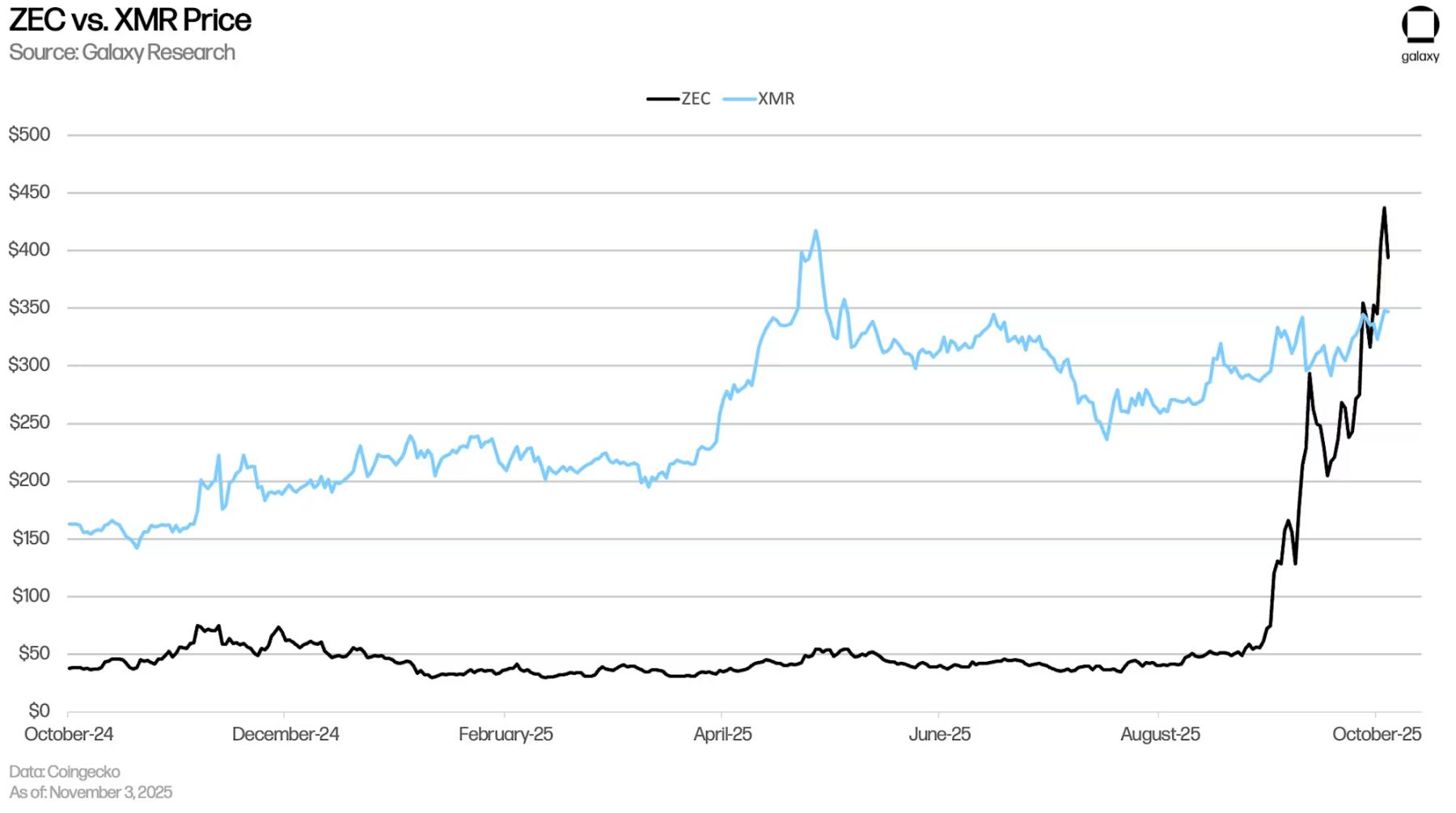 Аналитический отчет Galaxy: почему так растет Zcash? image 3