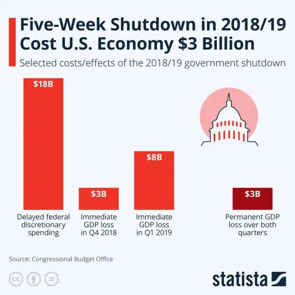 Shutdown Over = Market Rebound? Review of US Stock, Gold, and BTC Trends After Each Government Restart image 1