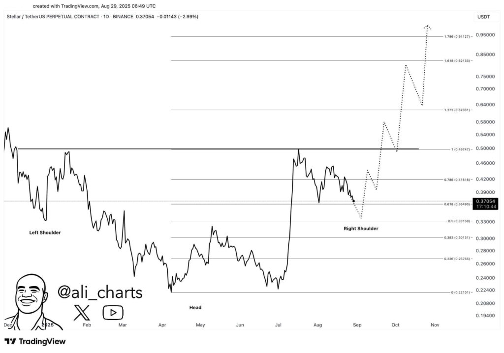 Stellar (XLM) May Hold $0.33 Support as Inverse Head-and-Shoulders Signals Possible Move Toward $0.95–$1.29 image 0