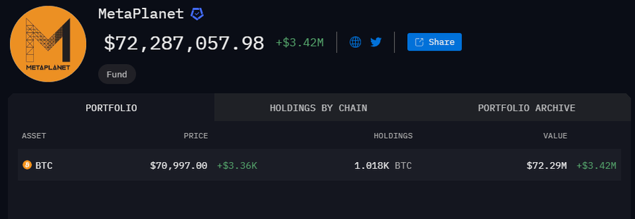 Metaplanet Jadi Pemegang Bitcoin Terbesar Kedua di Asia dengan Lebih dari 1.000 BTCMetaplanet Tingkatkan Investasi Bitcoin dengan Hasil yang Menjanji image 0