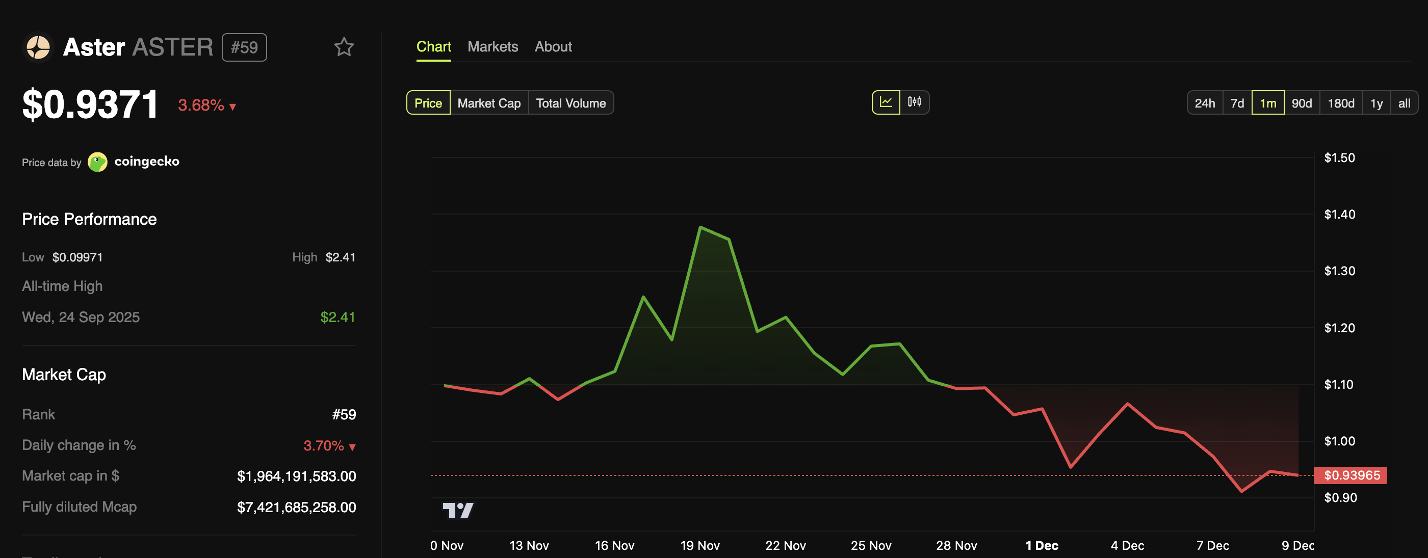 CZ Refutes Viral BlackRock Aster ETF Claim as Token Faces Market Pressure image 0