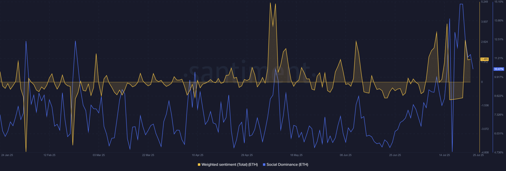 El rally de Ethereum se enfrenta a dudas sobre su sostenibilidad a pesar de la ruptura image 4