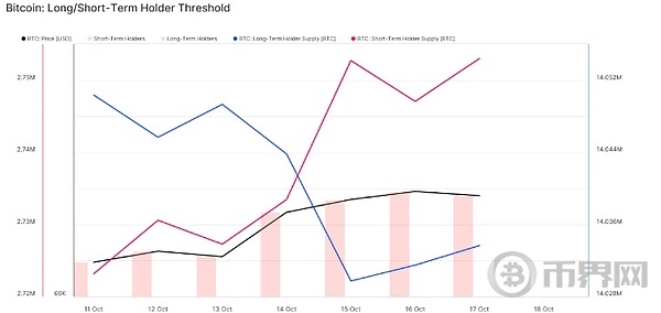 比特币看涨情绪浓、泰国银行开稳定币汇款先例、A股救市无效 image 8