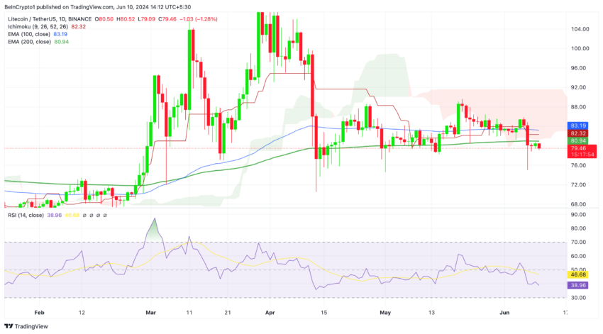 Индикаторы Litecoin (LTC) намекают на бычий разворот image 1