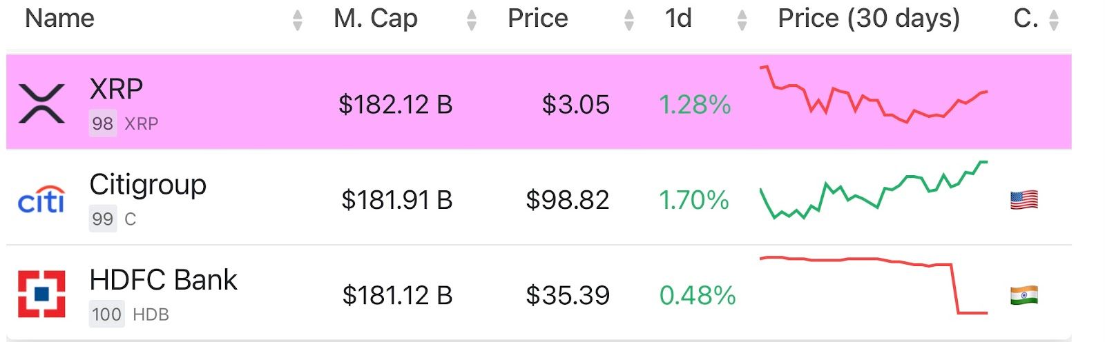 XRP поднимается в список 100 крупнейших активов мира, опередив HDFC Bank и Citigroup image 1