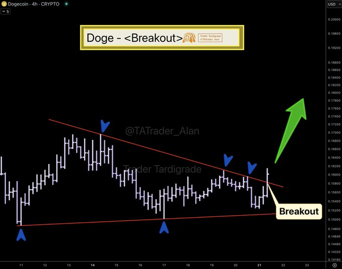 Dogecoin Breaks Out of Descending Triangle Pattern as Bulls Hint Take Over image 0