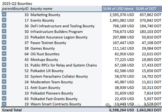 Polkadot 2025 年第二季度國庫報告：花費 2,760 萬美元，還剩 1.06 億美元！ image 24