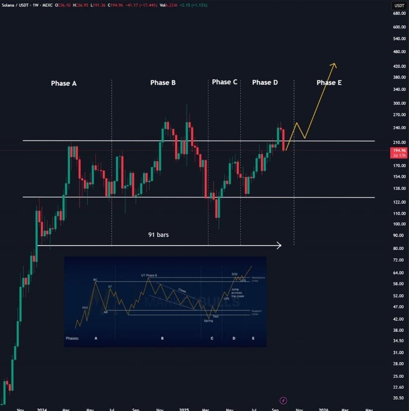 توقعات سعر Solana: من المتوقع أن يحقق SOL ارتفاعات جديدة في الربع الرابع، لكن راقب عن كثب هذا الرمز أقل من 0.005 دولار