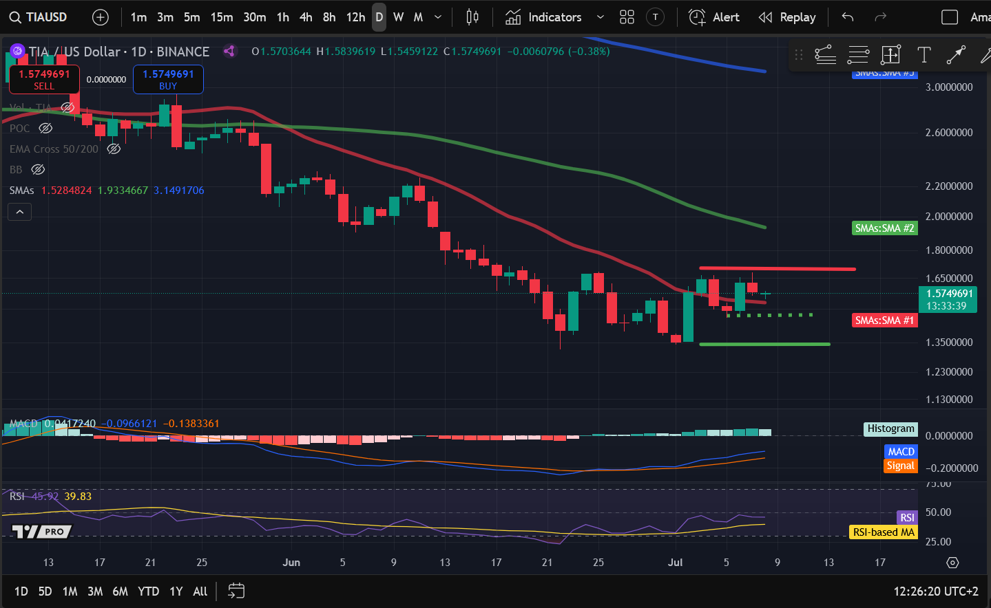Crypto Price Analysis 7-8: BITCOIN: BTC, ETHEREUM: ETH, SOLANA: SOL, ARBITRUM: ARB, CELESTIA: TIA, BITTENSOR: TAO image 4