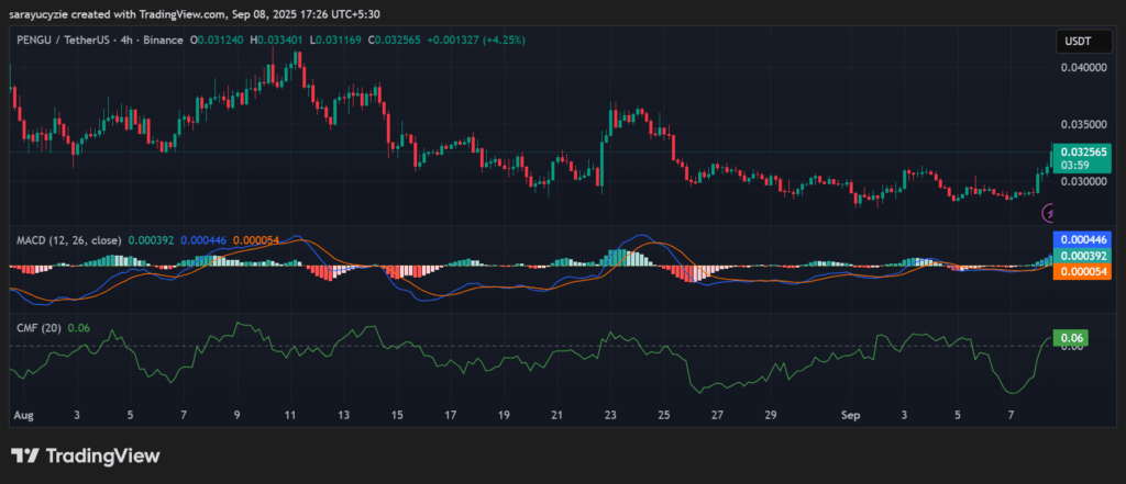 Green Alert: PENGU фиксирует рост цены на 13% и скачок объема на 359%, ожидается ли бычий тренд? image 0