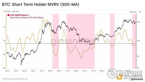 Glassnode:短期投资者对最近的行情反应过度了吗? image 7