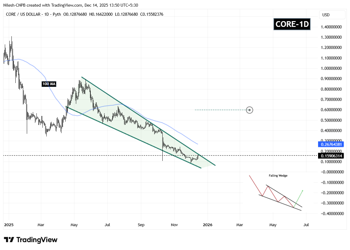 Core (CORE) Testing Key Resistance – Could This Pattern Trigger an Upside Breakout? image 1
