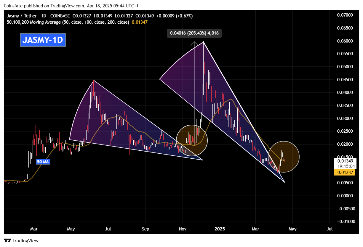 JasmyCoin (JASMY) Mirrors Past Bullish Breakout Setup — But One Catalyst Holds the Key image 1