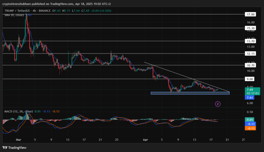 Trump Coin Token Unlock To Push Value toward $9 This Week?