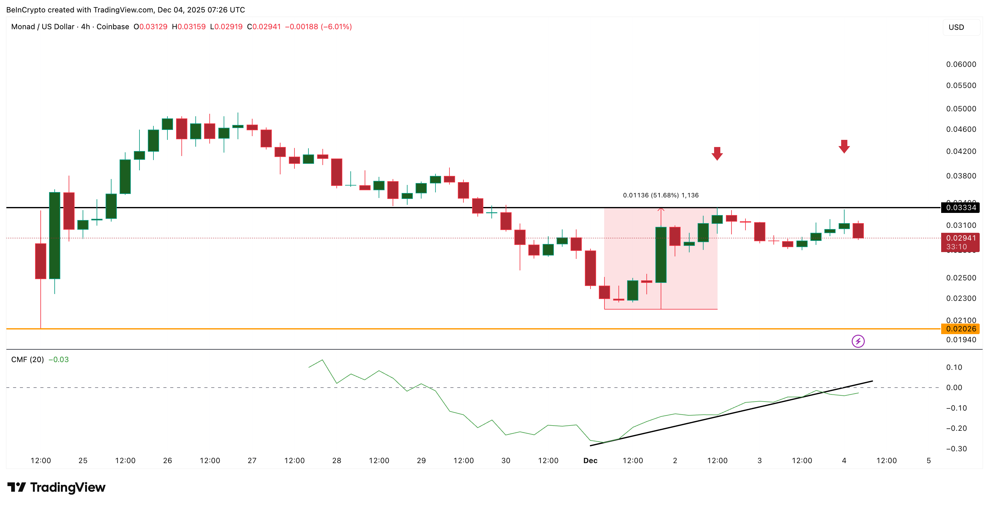 Monad (MON) Risks a Slide to Listing Lows as Big Players Walk Away — Last Hope At $0.028? image 0
