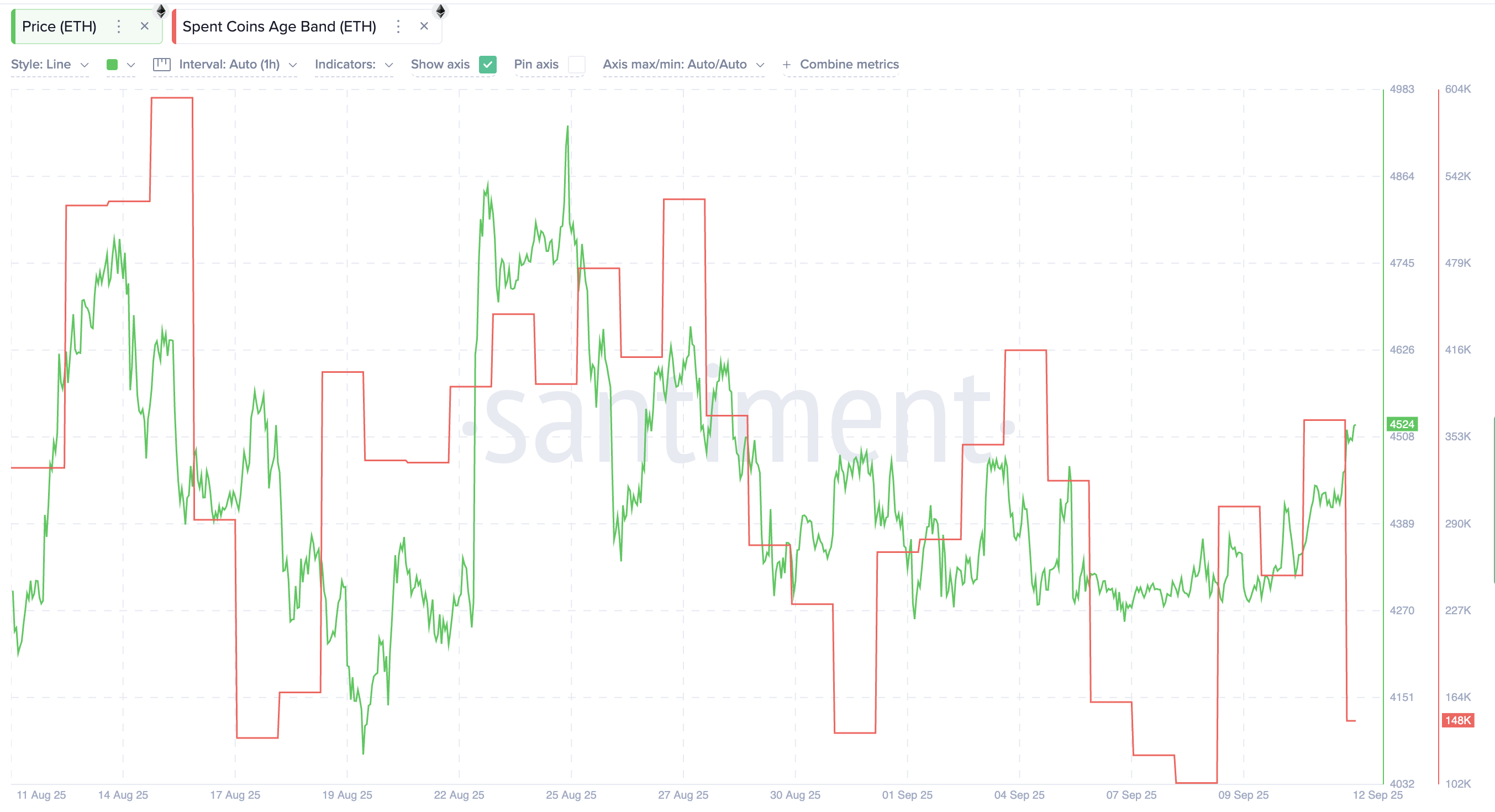 Confirmação de rompimento do Ethereum atrai dois grupos-chave — O preço está a caminho de US$ 5.100? image 0