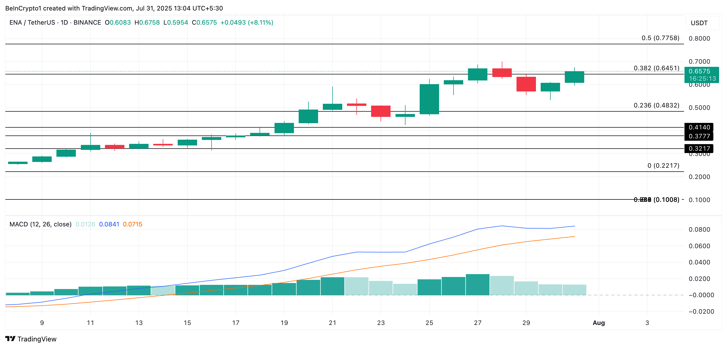 Ethena (ENA) Kicks Off August With Bullish Rally and $1.4 Billion Volume Spike image 3