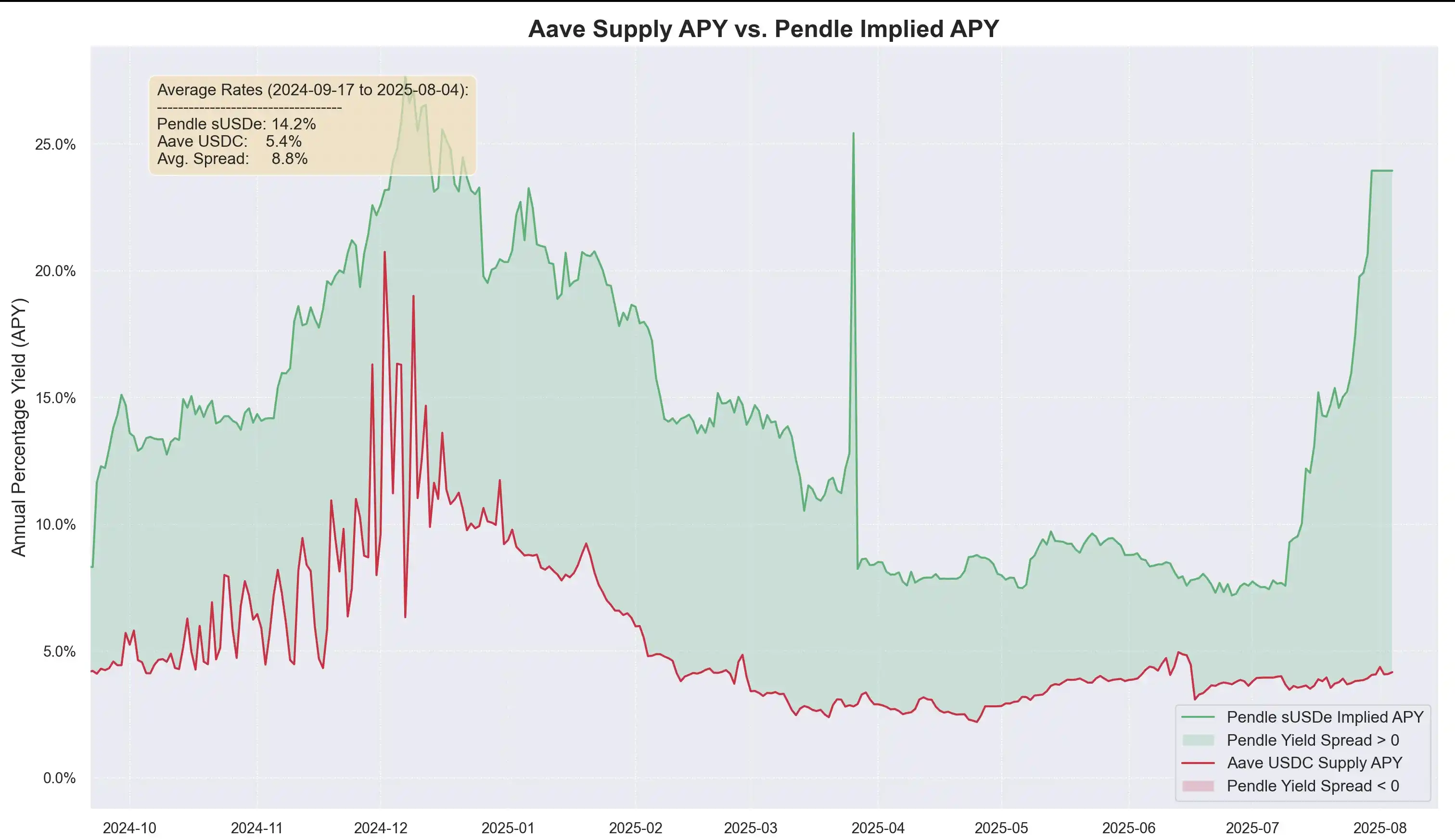 Considering the recent surge in ENA, how did the USDe supply increase by $3.7 billion in 20 days? image 12