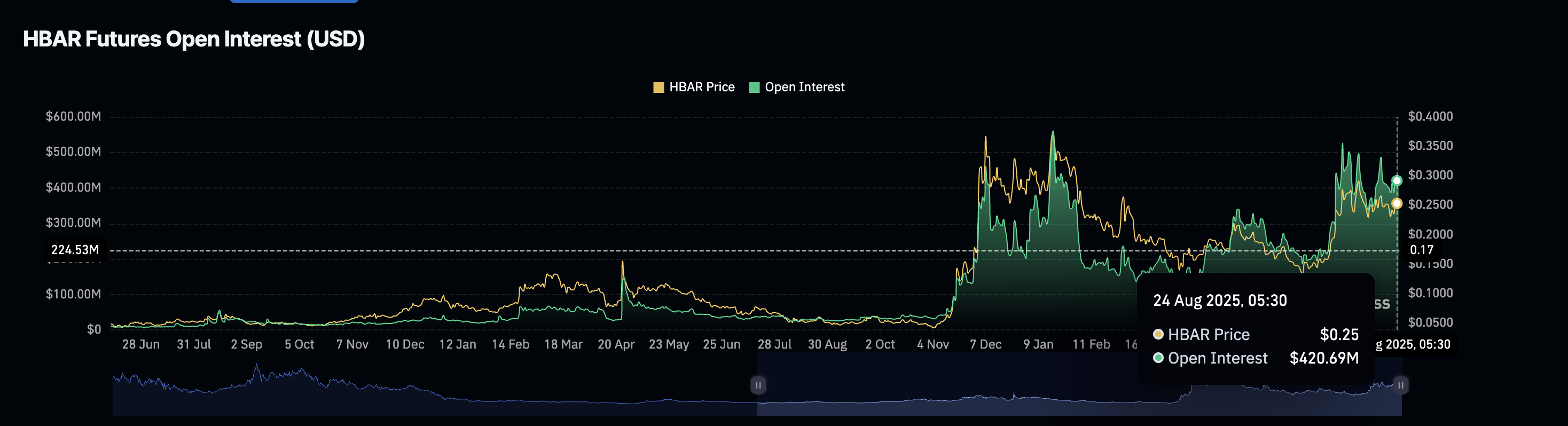 HBAR Price Leans Bullish Despite 3% Dip, Yet A Key Level Could Flip the Trend image 1