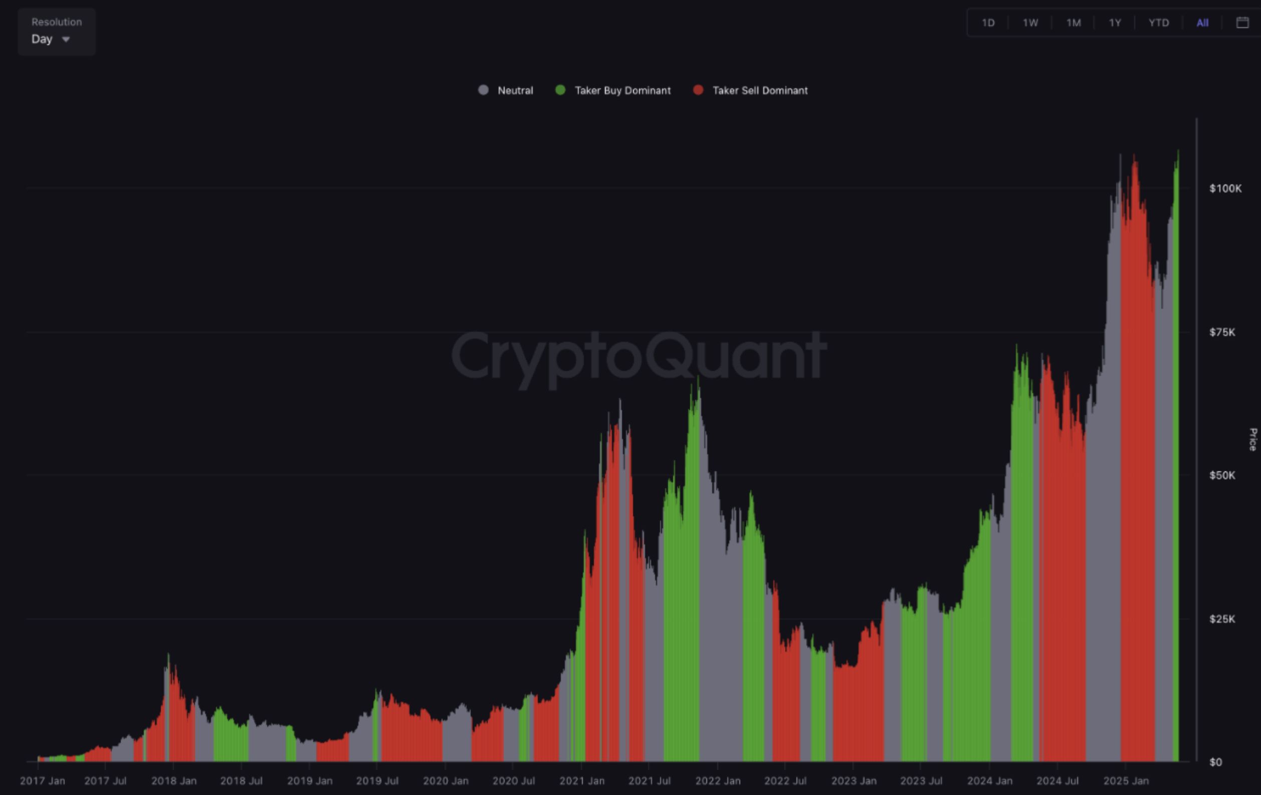 Bitcoin Buyers Regain Control – Spot CVD Flashes Bullish Shift Above $110,000 image 0