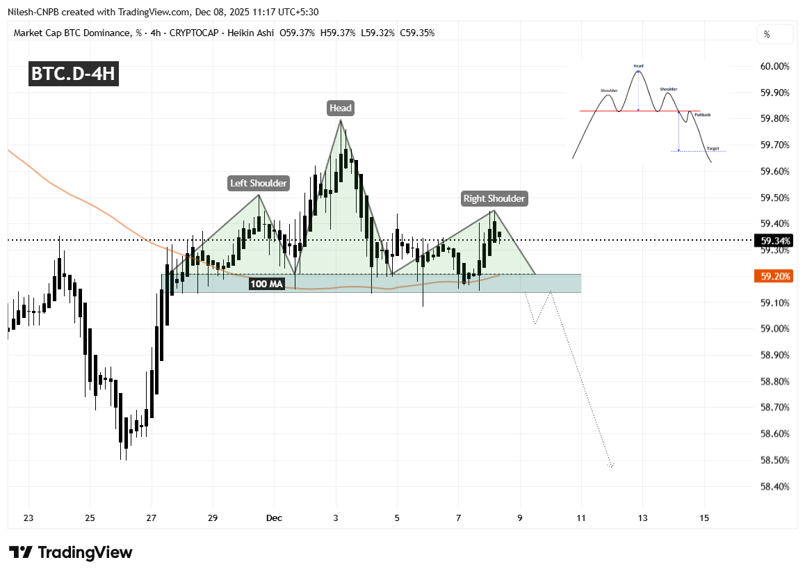 Altcoins to Rebound? This Key Pattern Formation On BTC.D Suggest So! image 1