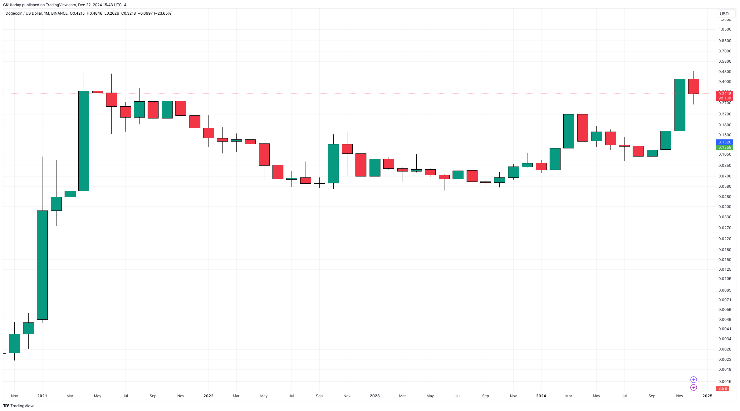 DOGE to Moon or Ground? Dogecoin Creator Breaks Silence on 2025 Forecast