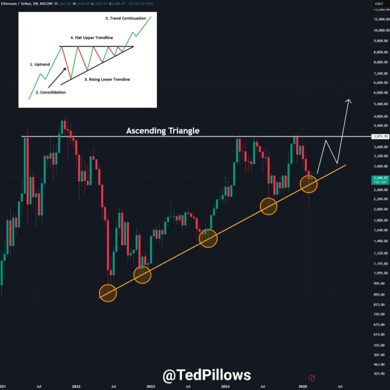 Ethereum (ETH): Apakah Akan Terus Bergerak Datar Selama Beberapa Bulan? (20/2/25) image 1