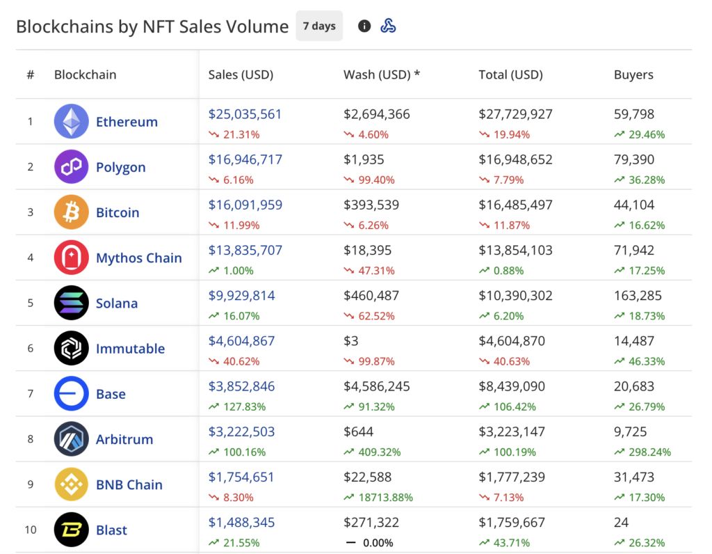 NFT market sends mixed signals: Buyers show up, but spending is down image 0