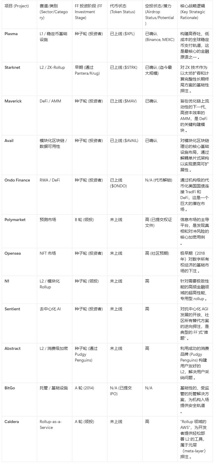 A look into the top VCs behind Plasma: What other major airdrops does Founders Fund hold? image 1