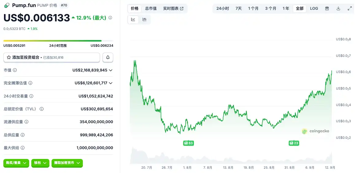 PUMP新高，匿名聯創談背後原因 image 0