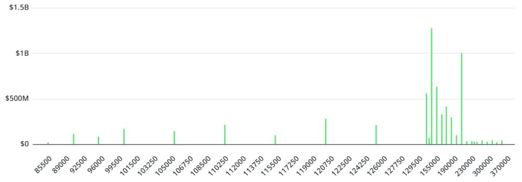 Các nhà giao dịch đang đặt cược Bitcoin sẽ chạm mốc 200.000 USD vào cuối năm, nhưng khả năng thực tế lại cho thấy một câu chuyện khác image 1