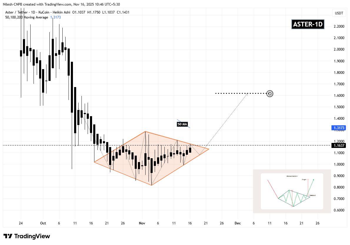 Is Aster (ASTER) Poised for a Breakout? Key Bullish Pattern Formation Suggests So! image 1