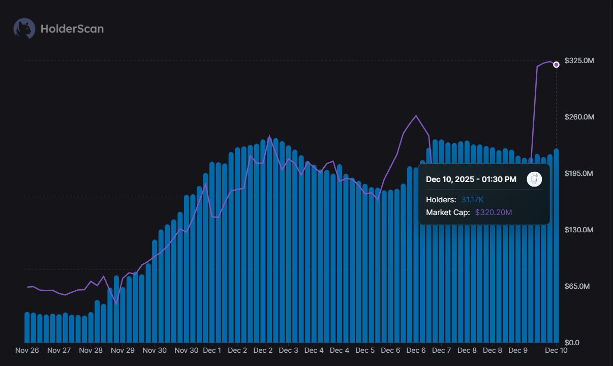 Why Is PIPPIN Price Up 120% Today? image 1