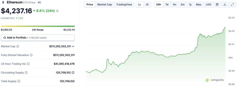 Ethereum Tembus $4.200 dan Menguat Terhadap Bitcoin: Apakah Ini Awal dari Altcoin Season? image 0