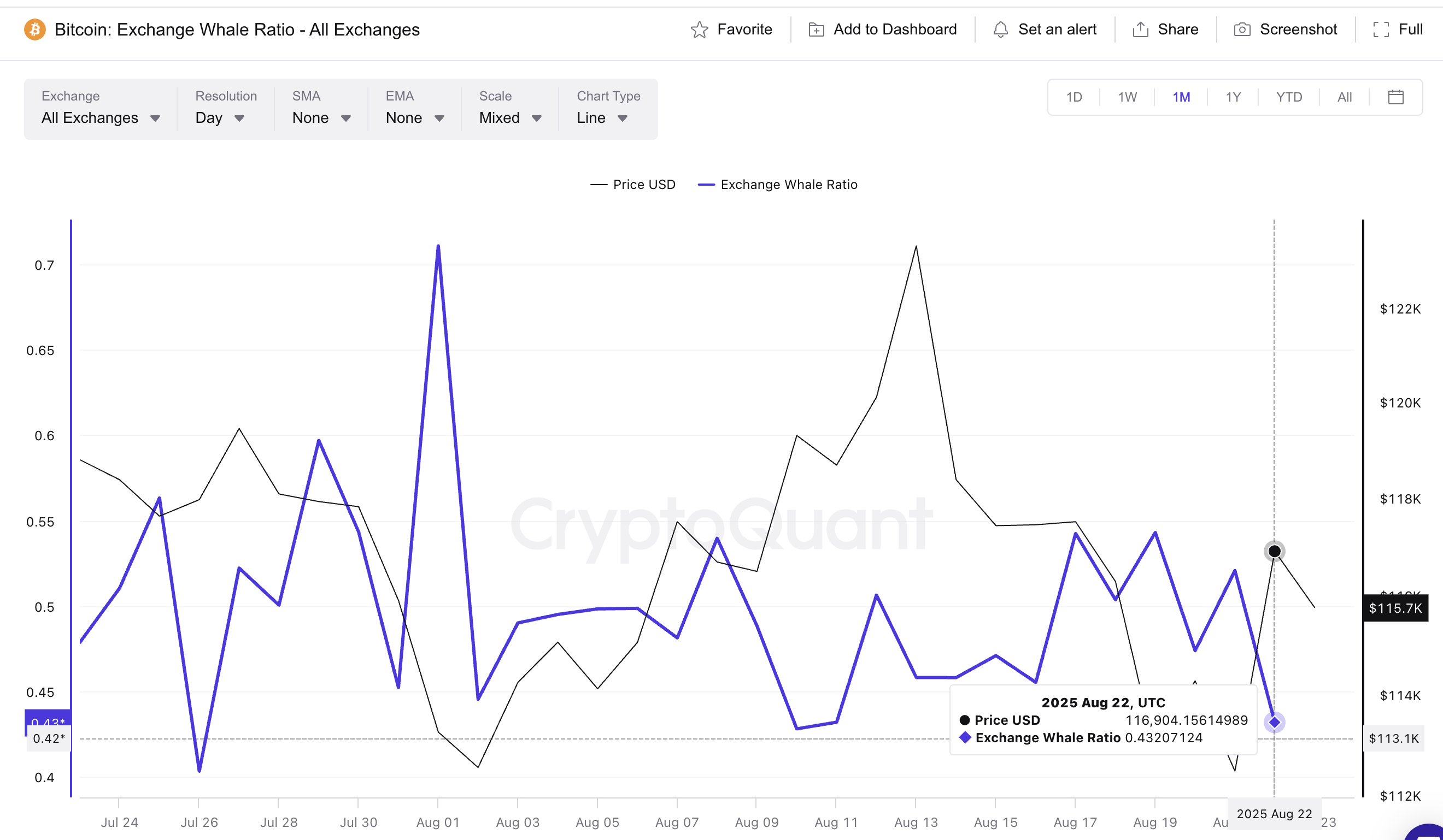 Whale Indicators Show a New Price Direction For Bitcoin image 0
