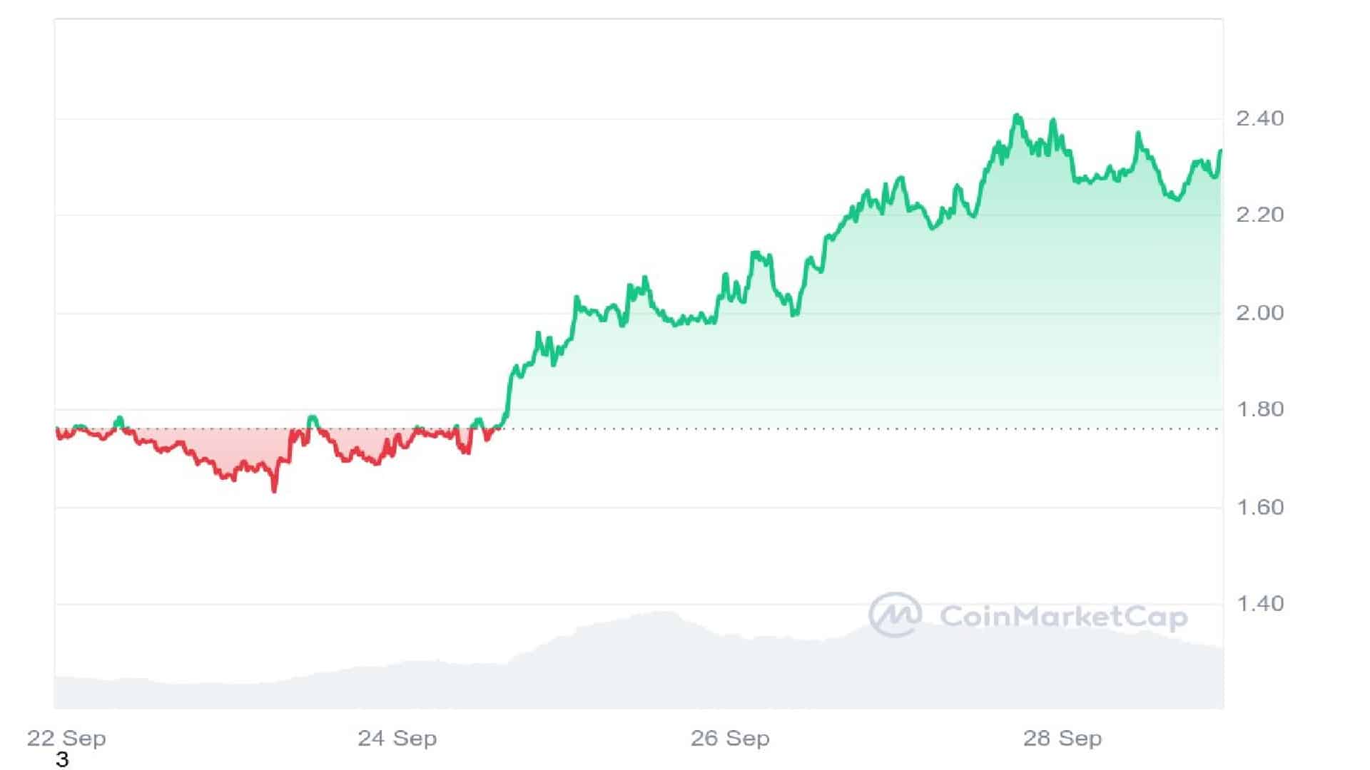 Dogwifhat Climbs 32% in a Week – Will $WIF Reach New ATH Soon? image 1