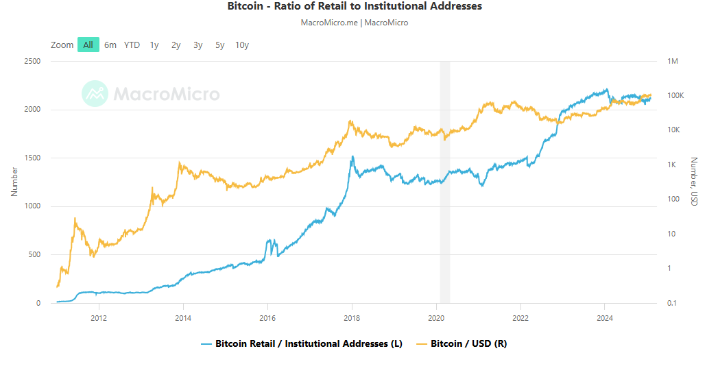 تتجاوز سنداتBitcoin (BTC) 3 أمتار من العملات المعدنية حيث تتراكم مشتري الشركات خلال آخر تراجع image 0