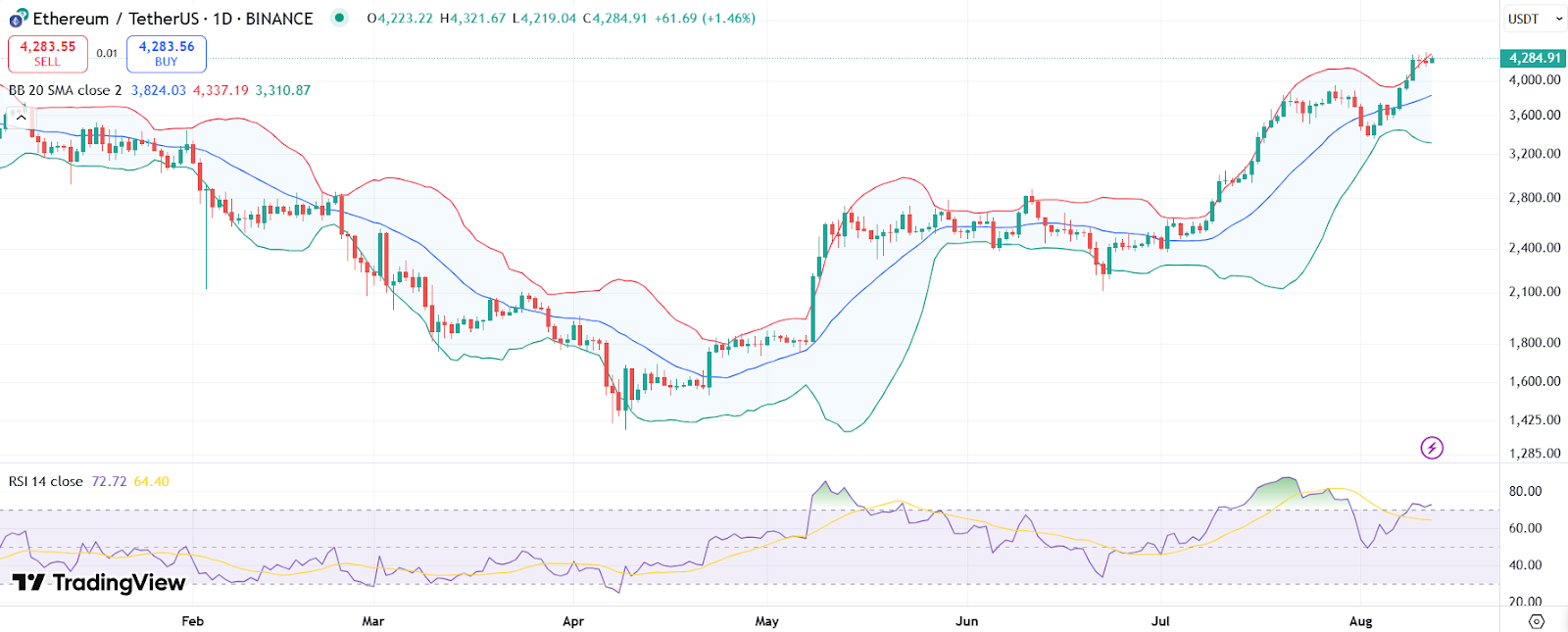 ETH Long-Term Holders Turn Confident, Short-Term Traders Take Profits image 0